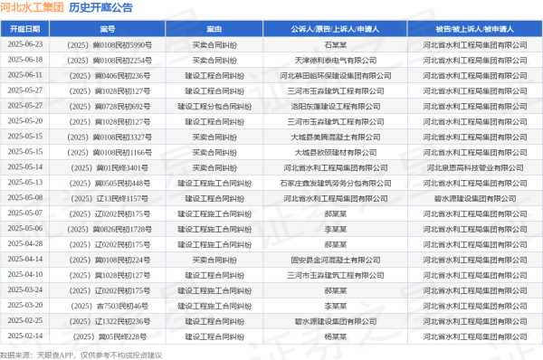 升鸿网 河北水工集团作为被告/被上诉人的1起涉及买卖合同纠纷的诉讼将于2025年6月18日开庭