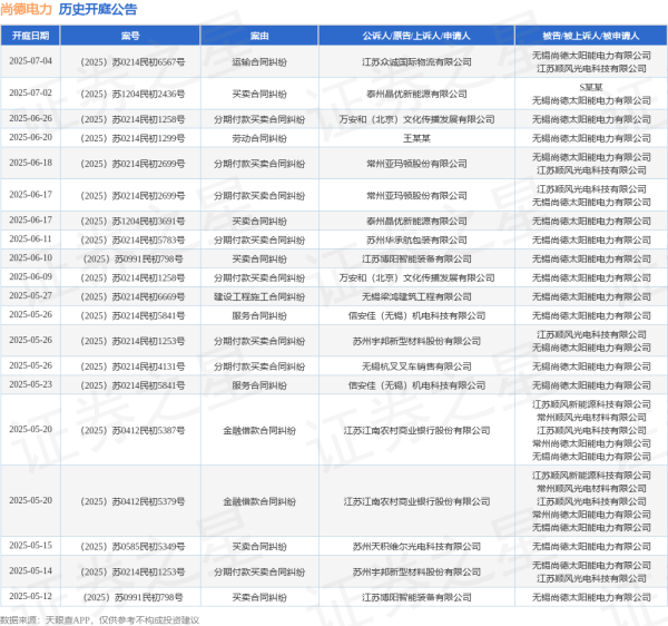 亿配资 尚德电力作为被告/被上诉人的1起涉及分期付款买卖合同纠纷的诉讼将于2025年6月18日开庭