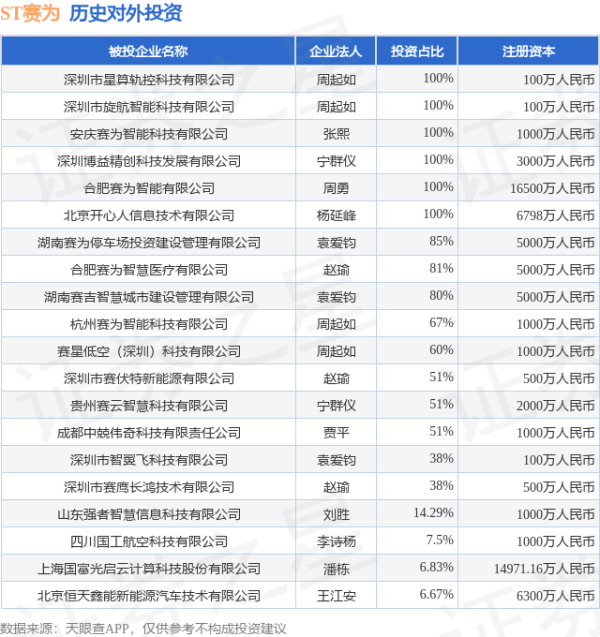 黑马配资 ST赛为（300044）新增一起对外投资，被投资公司为深圳市星算轨控科技有限公司