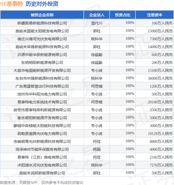 问道管理 ST易事特（300376）新增一起对外投资，被投资公司为新疆昌易新能源科技有限公司
