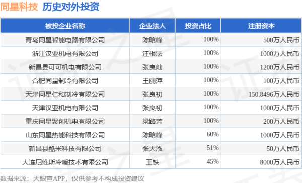 胜亿优配 同星科技（301252）新增一起对外投资，被投资公司为青岛同星智能电器有限公司