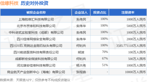 尚盈配资 佳缘科技（301117）新增一起对外投资，被投资公司为商业航天产业创新中心（海南）有限公司