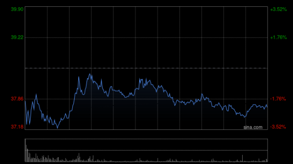 怀远策略 三花智控早盘涨超9% 上调回购股份价格上限